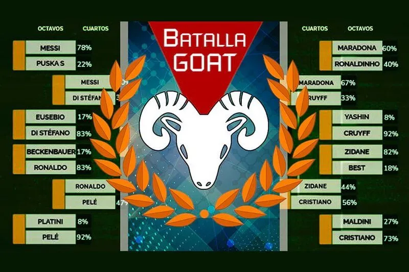 "GOAT" hiện nay được sử dụng rộng rãi trong nhiều lĩnh vực, đặc biệt là thể thao